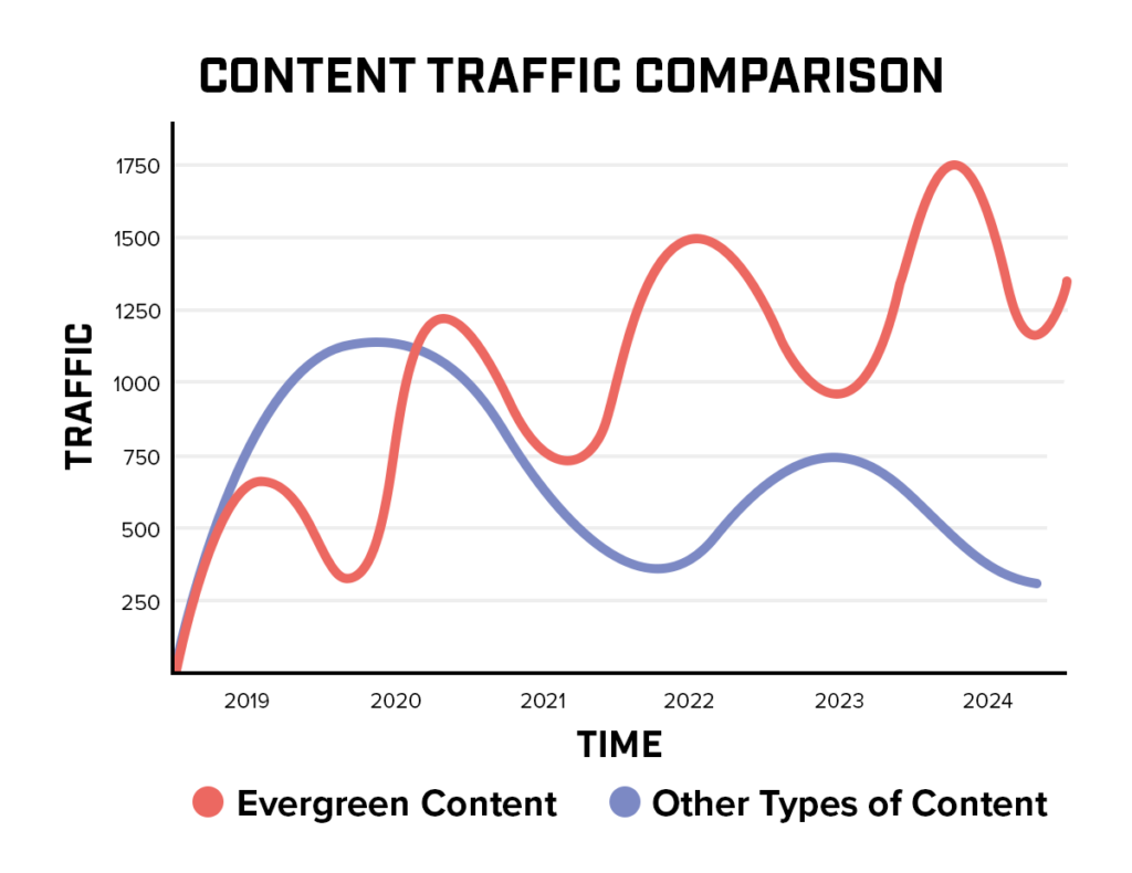 content traffic comparison
